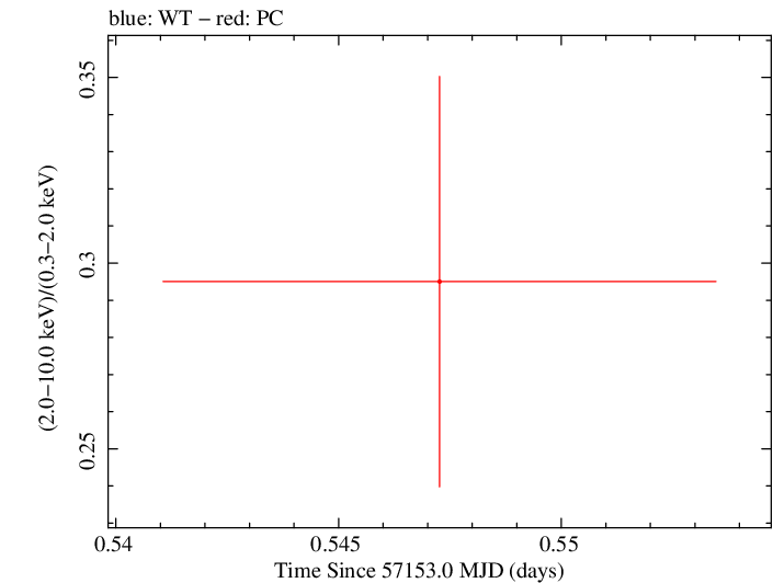 Swift hardness ratio for Observation ID 00033756028