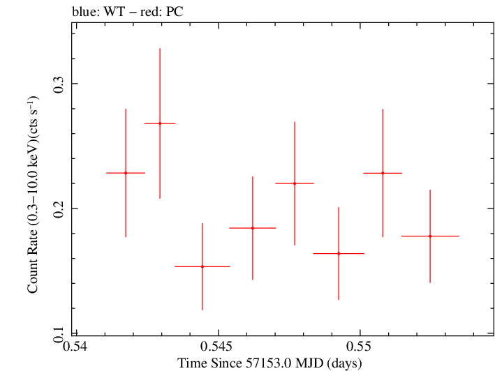 Swift light curve for Observation ID 00033756028