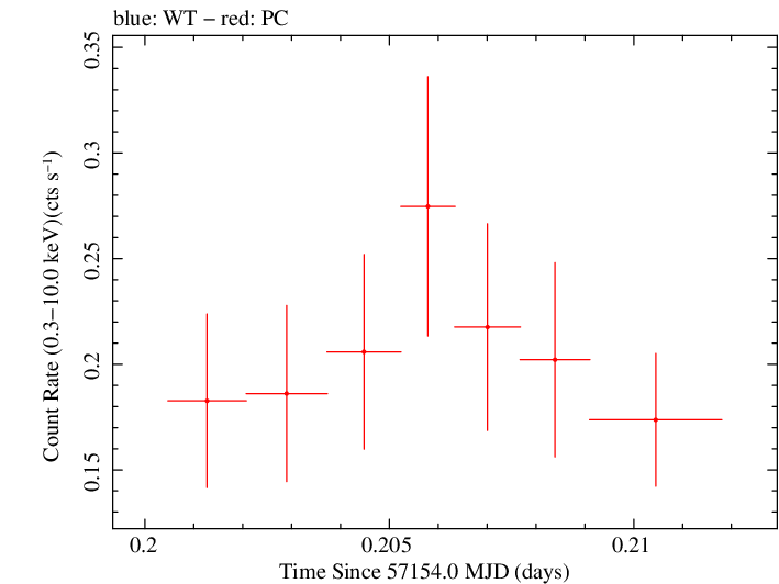 Swift light curve for Observation ID 00033756029