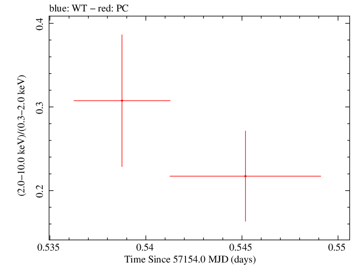 Swift hardness ratio for Observation ID 00033756030