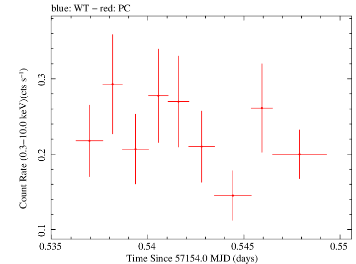Swift light curve for Observation ID 00033756030
