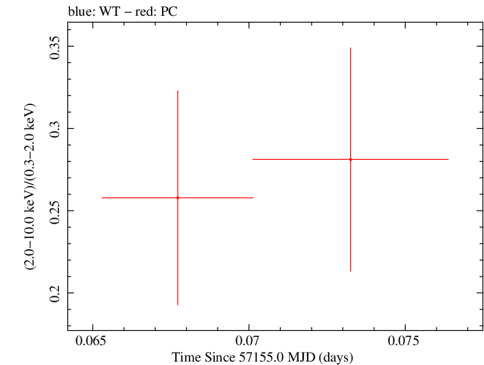 Swift hardness ratio for Observation ID 00033756031