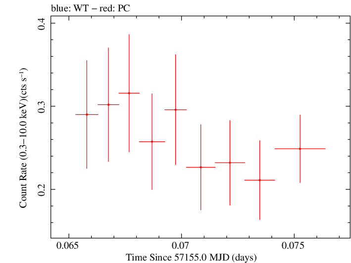 Swift light curve for Observation ID 00033756031