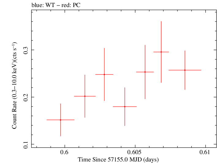 Swift light curve for Observation ID 00033756032
