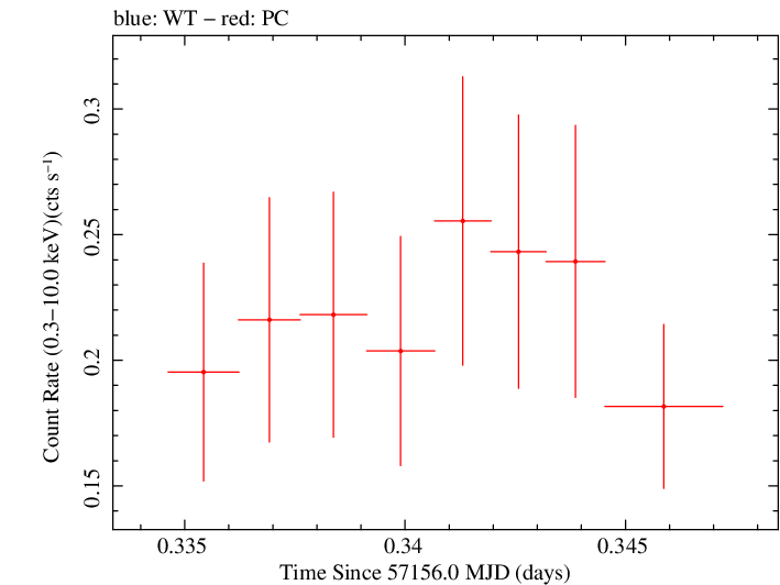 Swift light curve for Observation ID 00033756033