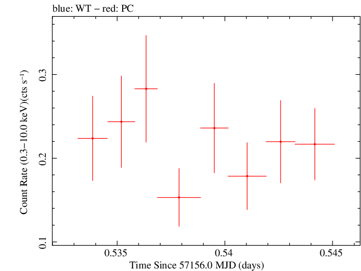 Swift light curve for Observation ID 00033756034