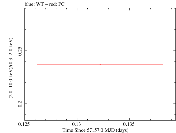 Swift hardness ratio for Observation ID 00033756035