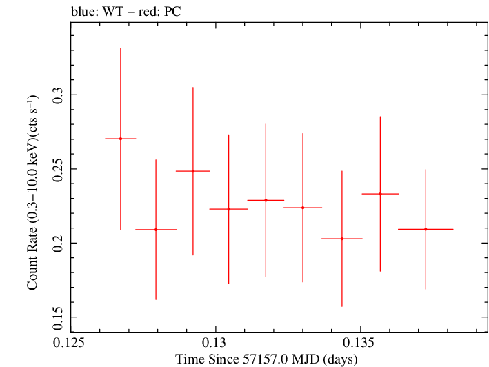 Swift light curve for Observation ID 00033756035