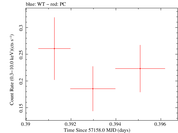 Swift light curve for Observation ID 00033756037
