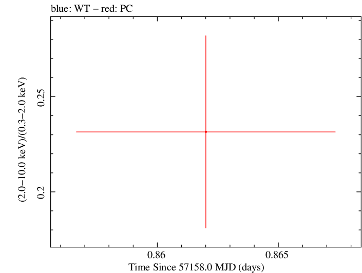 Swift hardness ratio for Observation ID 00033756038