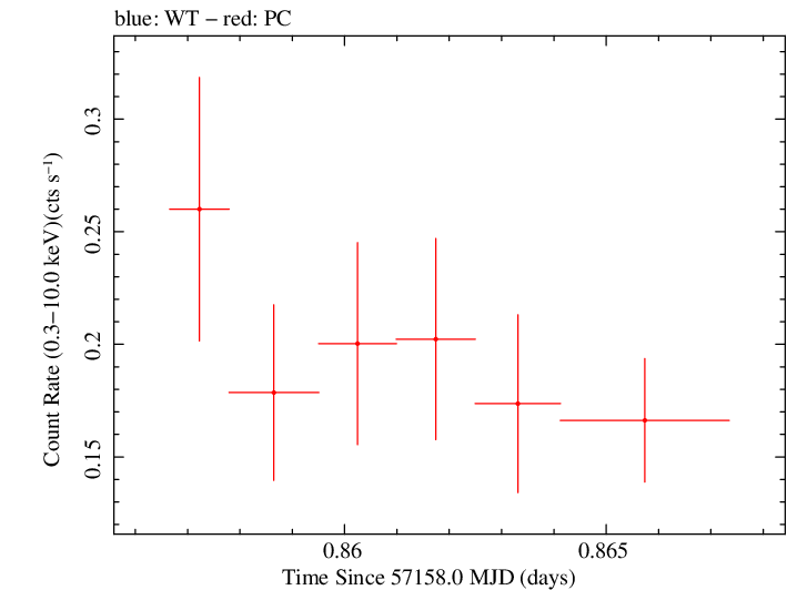 Swift light curve for Observation ID 00033756038