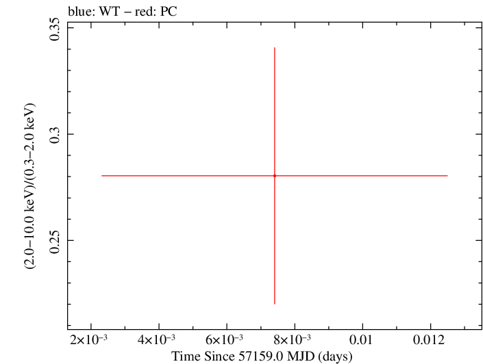 Swift hardness ratio for Observation ID 00033756039