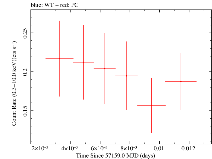 Swift light curve for Observation ID 00033756039