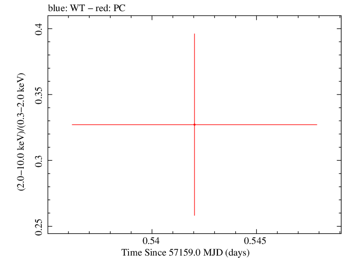 Swift hardness ratio for Observation ID 00033756040