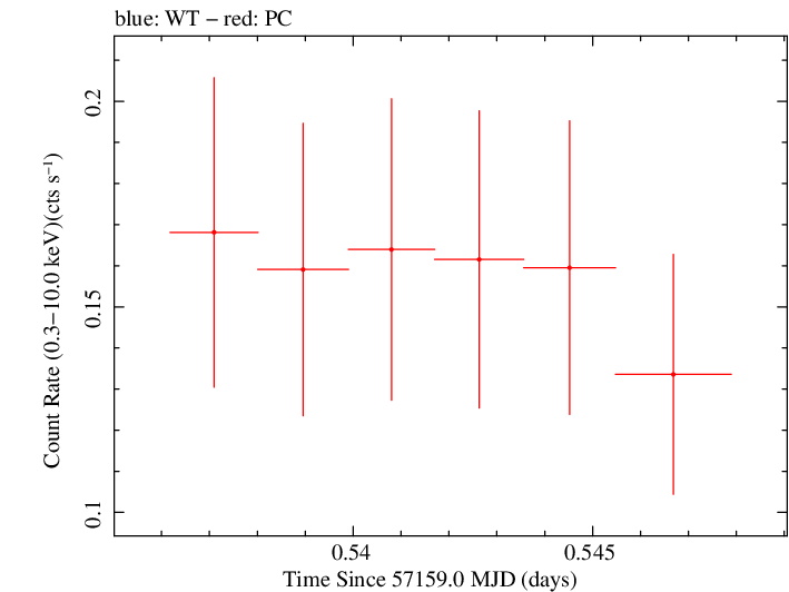 Swift light curve for Observation ID 00033756040