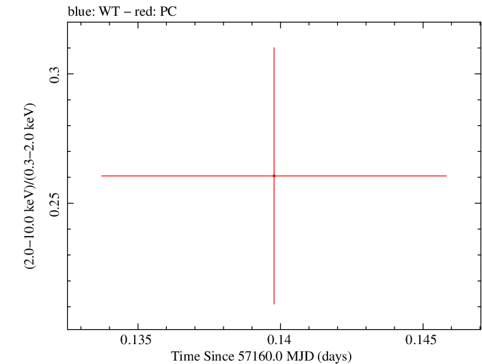 Swift hardness ratio for Observation ID 00033756041