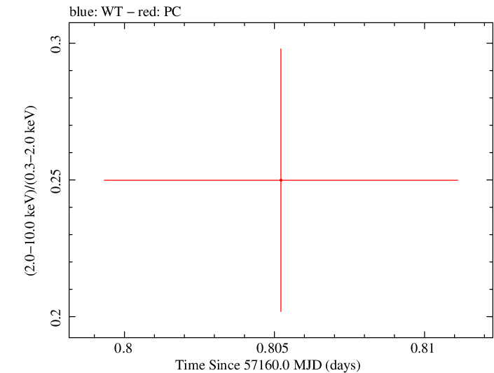 Swift hardness ratio for Observation ID 00033756042