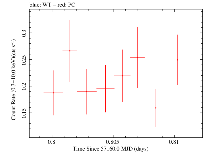 Swift light curve for Observation ID 00033756042