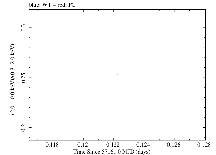 Swift hardness ratio for Observation ID 00033756043