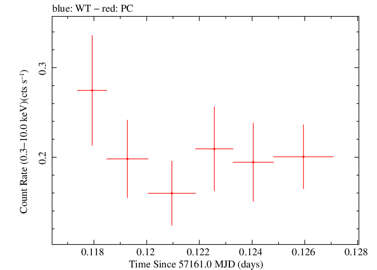 Swift light curve for Observation ID 00033756043