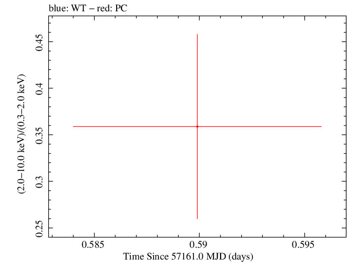 Swift hardness ratio for Observation ID 00033756044