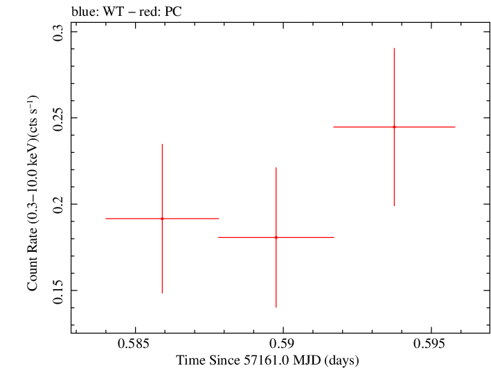 Swift light curve for Observation ID 00033756044