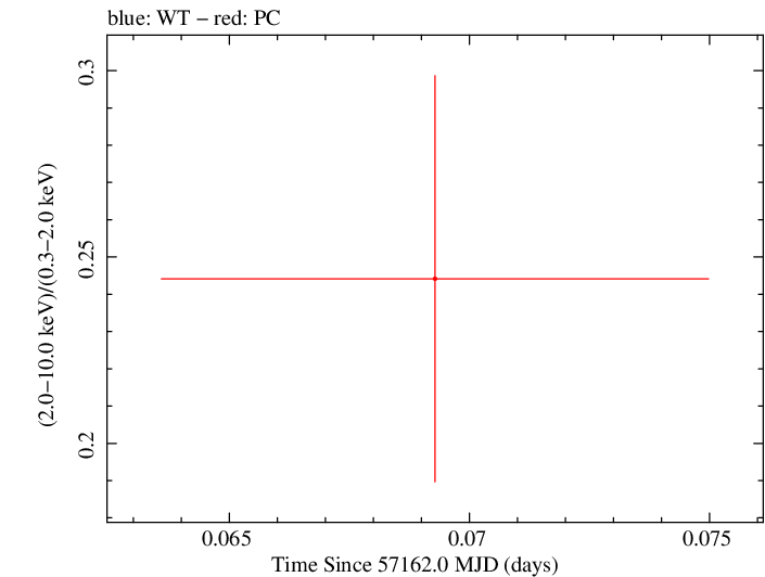 Swift hardness ratio for Observation ID 00033756045