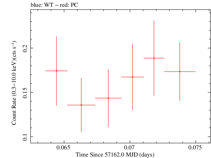Swift light curve for Observation ID 00033756045