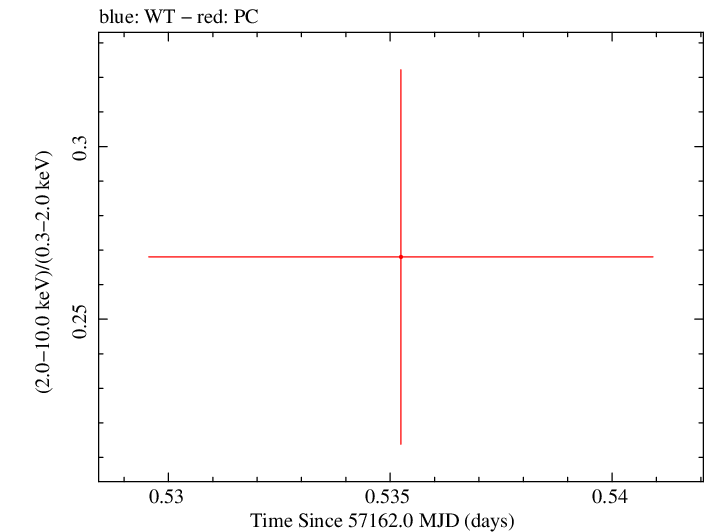Swift hardness ratio for Observation ID 00033756046