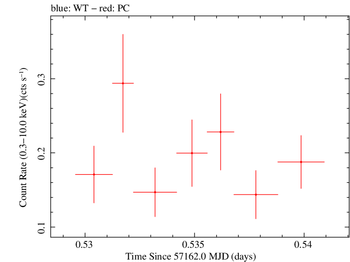 Swift light curve for Observation ID 00033756046