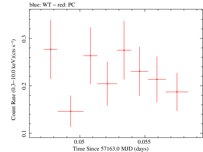 Swift light curve for Observation ID 00033756047