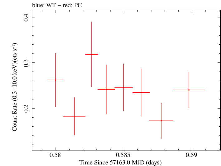 Swift light curve for Observation ID 00033756048