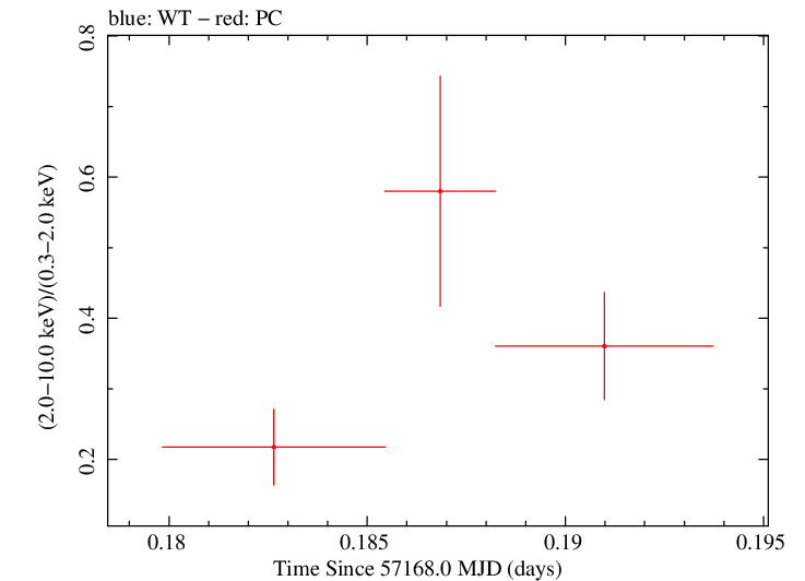 Swift hardness ratio for Observation ID 00033756050