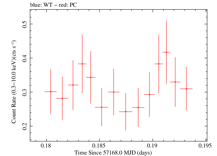Swift light curve for Observation ID 00033756050