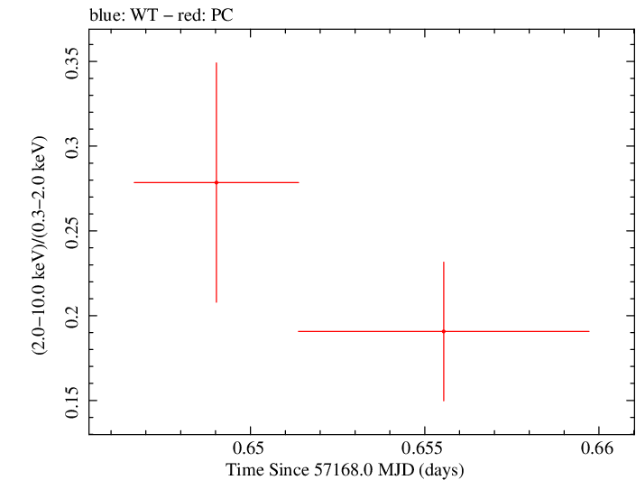 Swift hardness ratio for Observation ID 00033756051