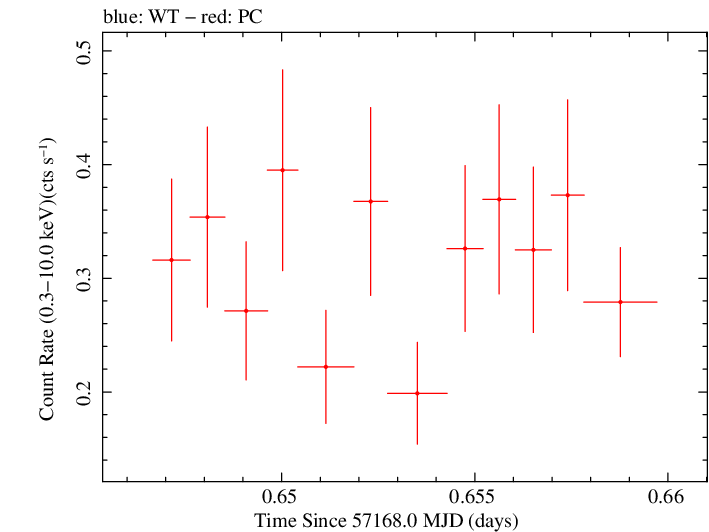 Swift light curve for Observation ID 00033756051