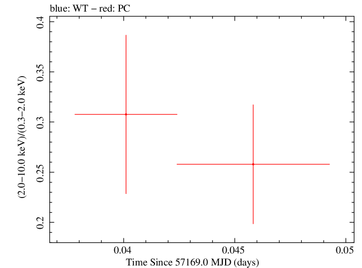 Swift hardness ratio for Observation ID 00033756052