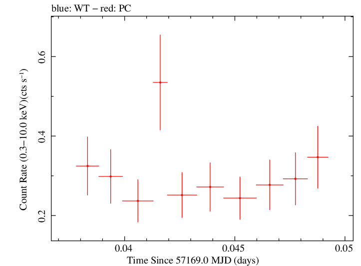Swift light curve for Observation ID 00033756052