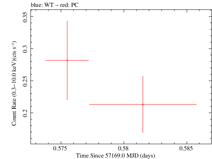 Swift light curve for Observation ID 00033756053