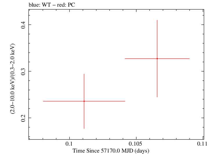 Swift hardness ratio for Observation ID 00033756054