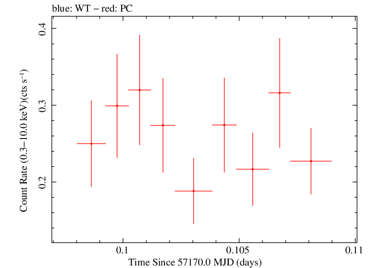 Swift light curve for Observation ID 00033756054