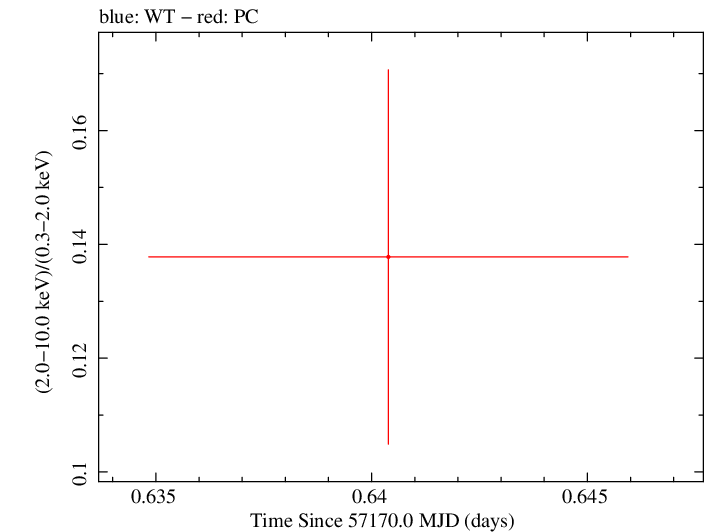 Swift hardness ratio for Observation ID 00033756055