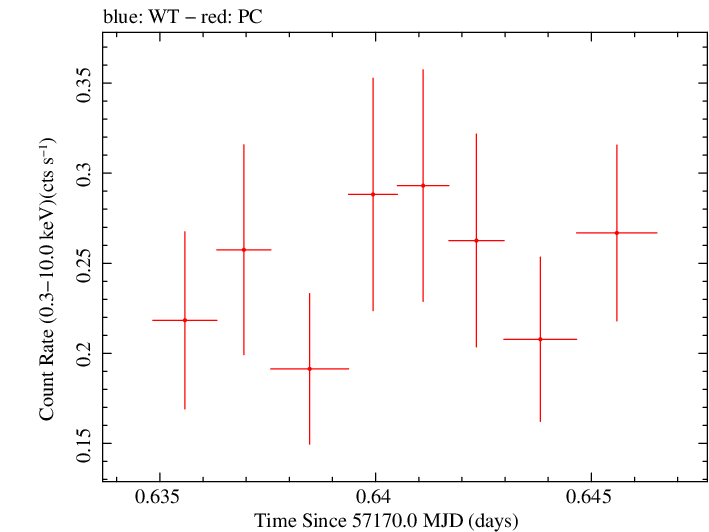Swift light curve for Observation ID 00033756055