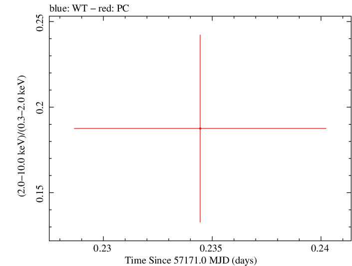 Swift hardness ratio for Observation ID 00033756056