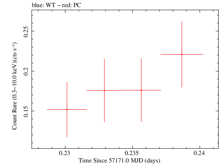 Swift light curve for Observation ID 00033756056