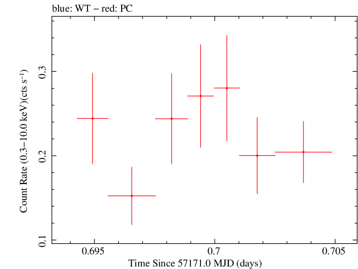 Swift light curve for Observation ID 00033756057