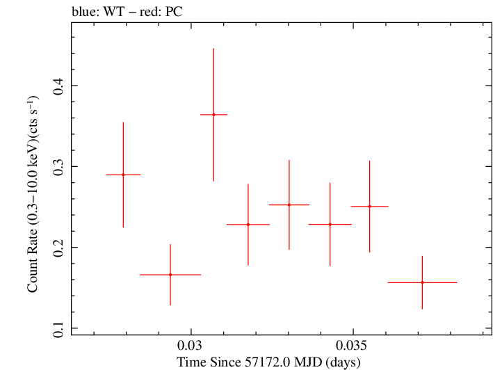 Swift light curve for Observation ID 00033756058