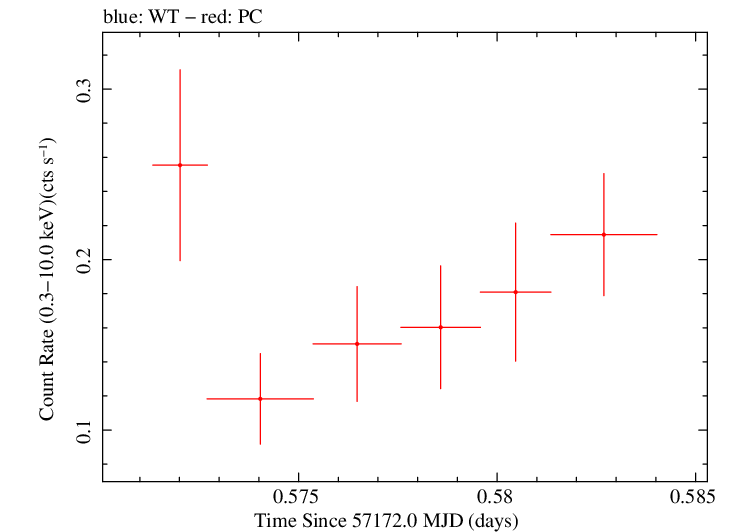 Swift light curve for Observation ID 00033756059