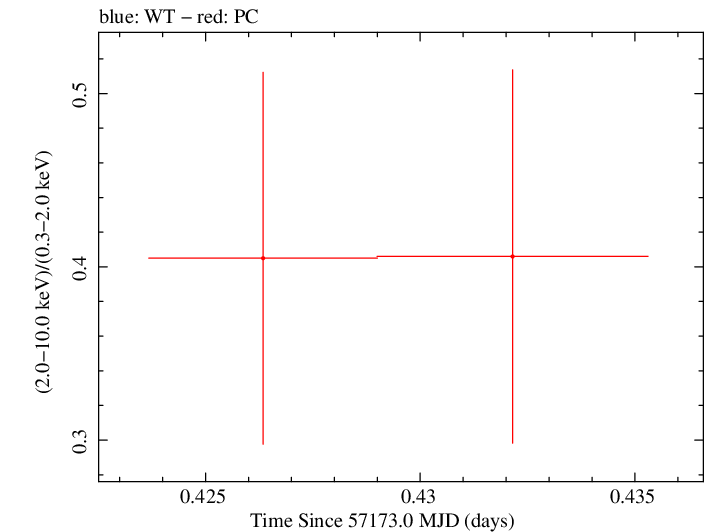 Swift hardness ratio for Observation ID 00033756060