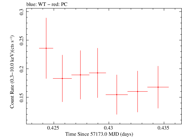 Swift light curve for Observation ID 00033756060
